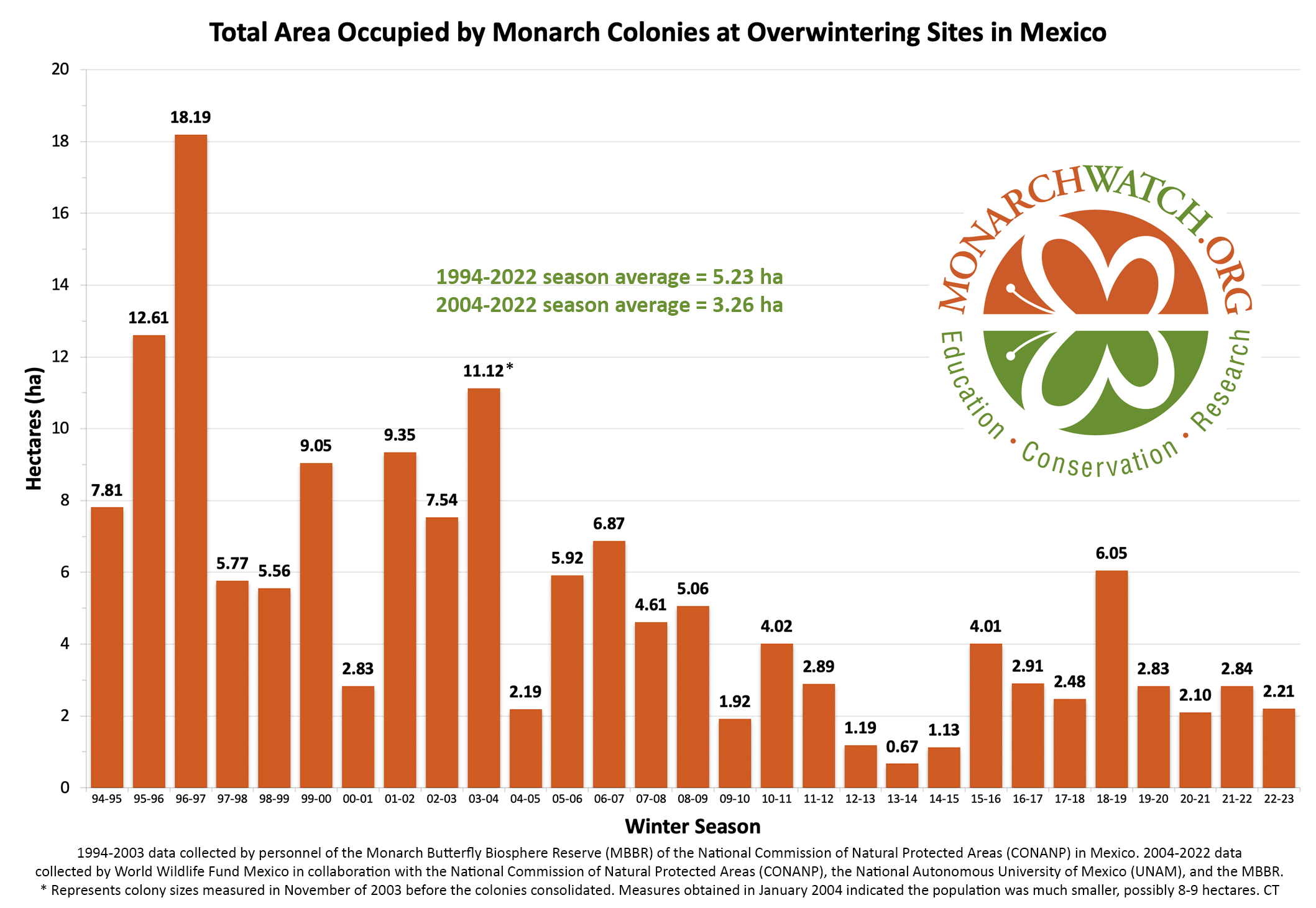 A graph of the total area occupied by monarch colonies at overwintering sites in Mexico with the years on the x-axis and the hectares occupied on the y-axis